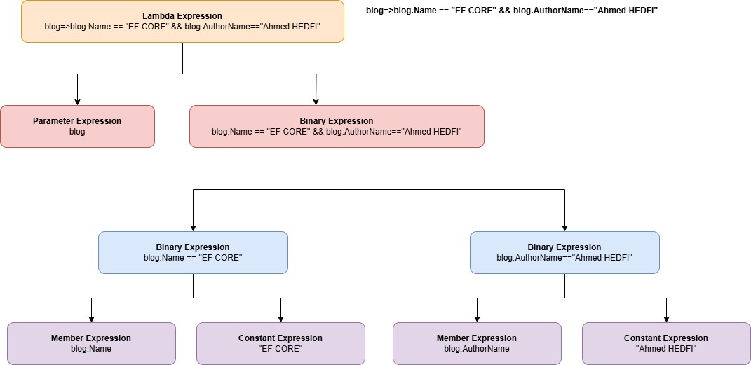 expression tree