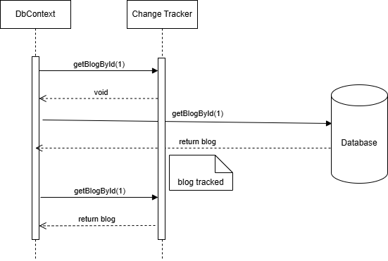 first-level cache