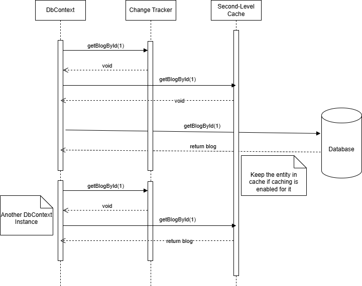 second-level cache
